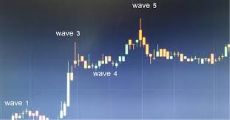 Elliott Wave Theory With Specific Fibonacci Trading Targets