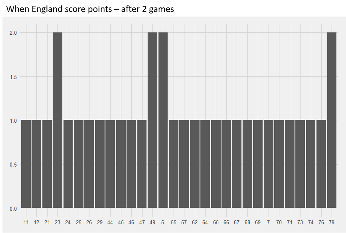 When-England-score-points-after-the-2nd-game