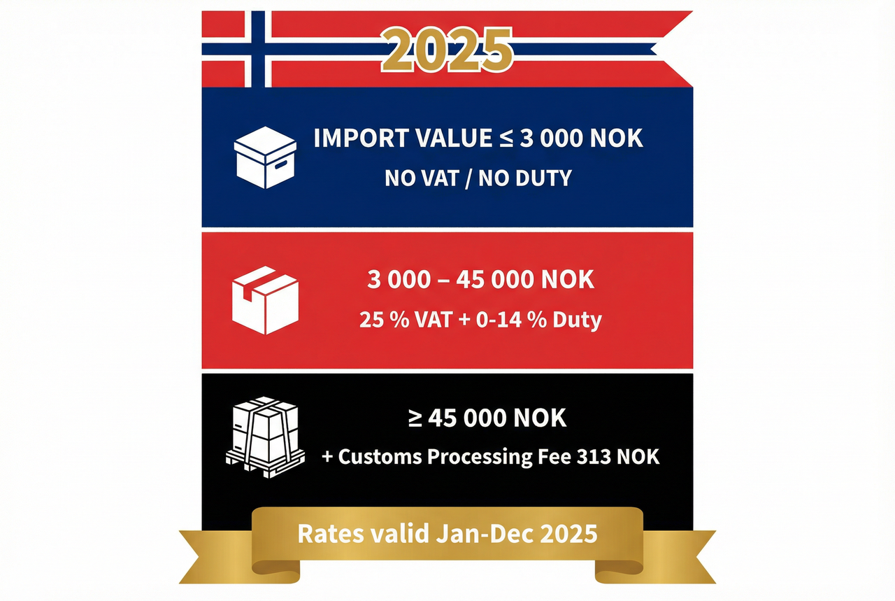 Norway VAT and import duty value tax bands visualization 2025 - complete breakdown of customs duty rates by product category
