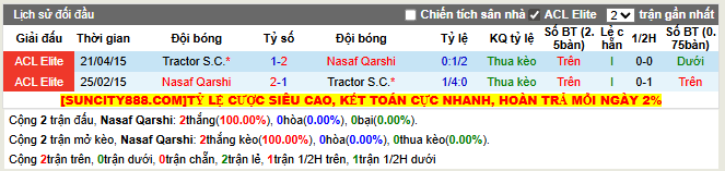 Thành tích đối đầu Nasaf Qarshi vs Tractor S.C