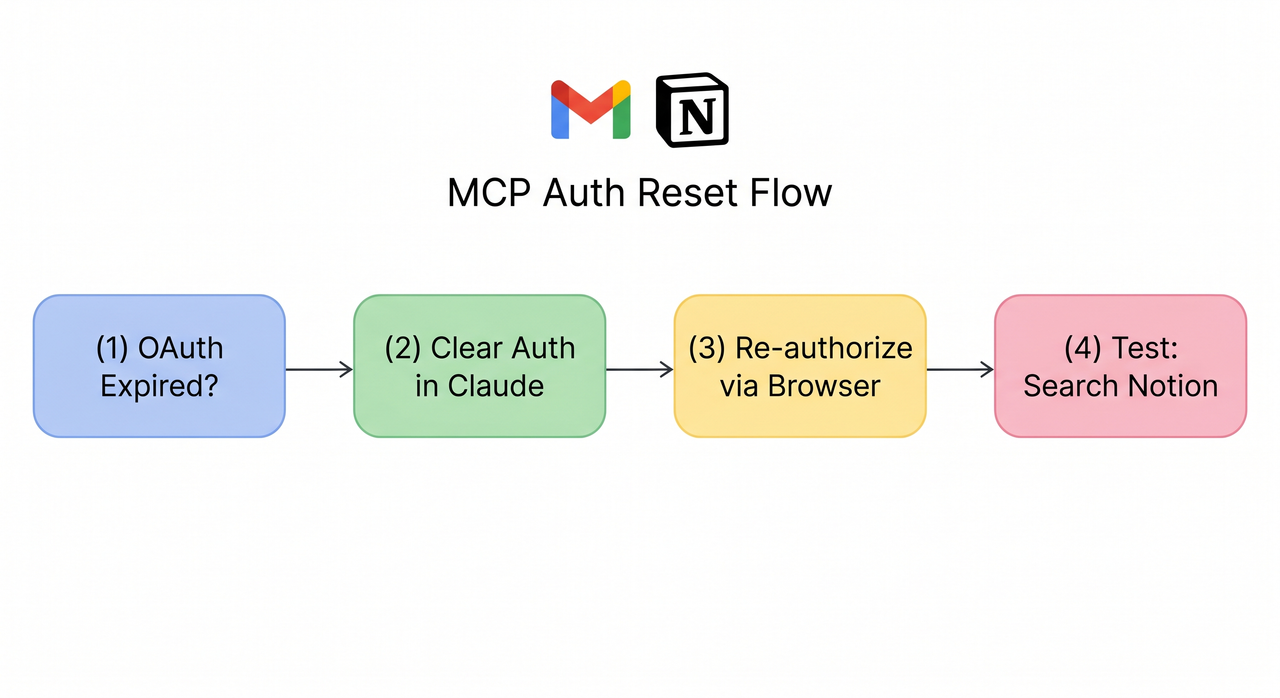 Claude connect Gmail Notion integration MCP OAuth reset flow diagram showing four steps from token expiry to successful reconnection