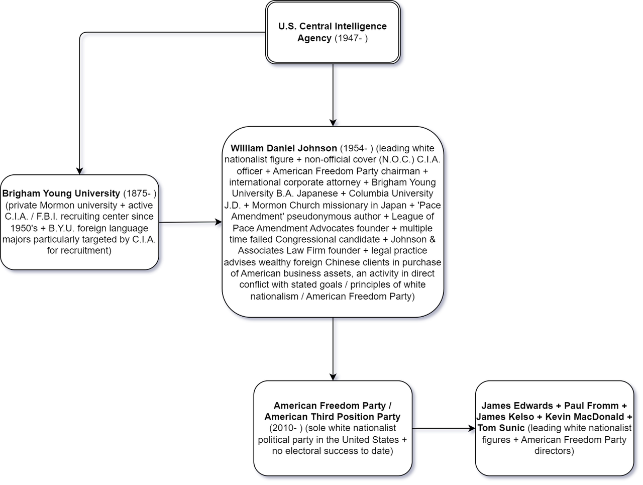 William Johnson C I A Chart