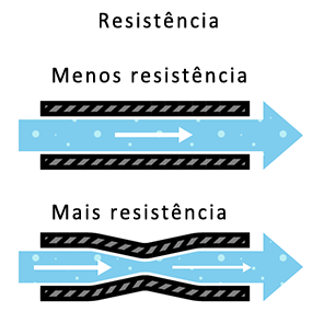 comparacao fluxo resistencia