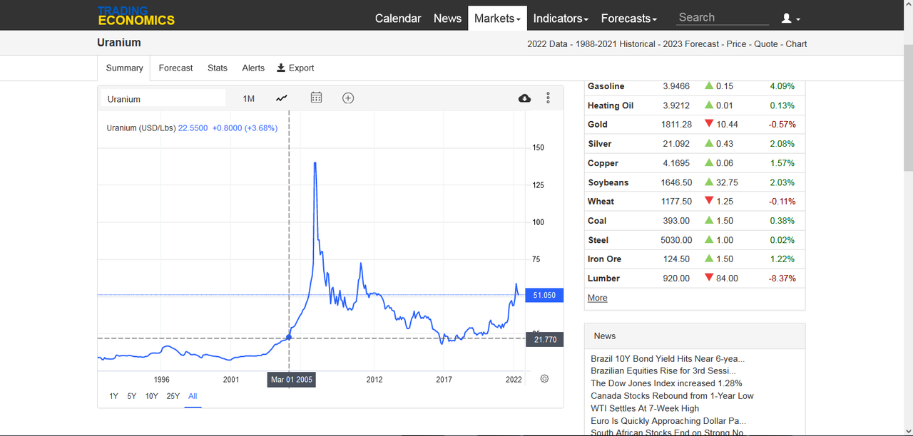 TRADING-ECONOMICS-MARCH-1-2005.png