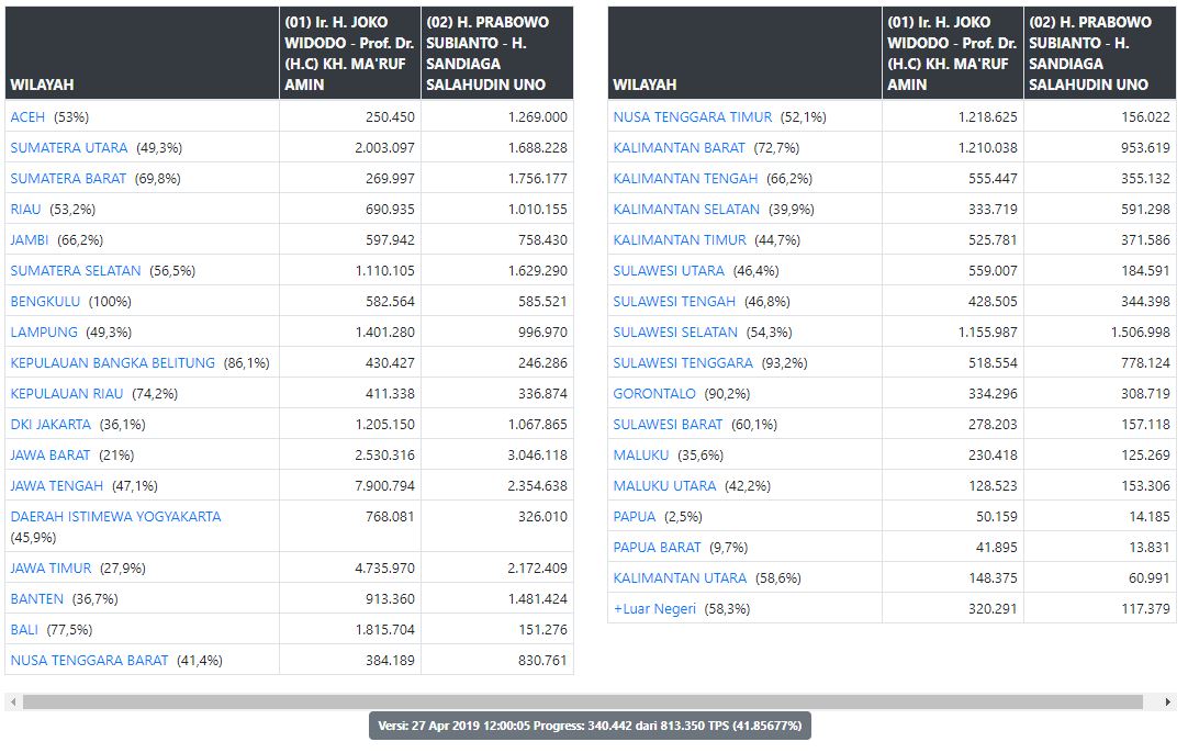 Hasil Real Count KPU Pilpres 2019 Sabtu 27 April Pukul 12.00 WIB, Data Masuk 41.85677%
