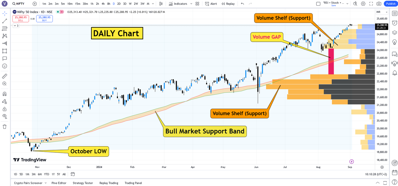 NIFTY - Volme Profile