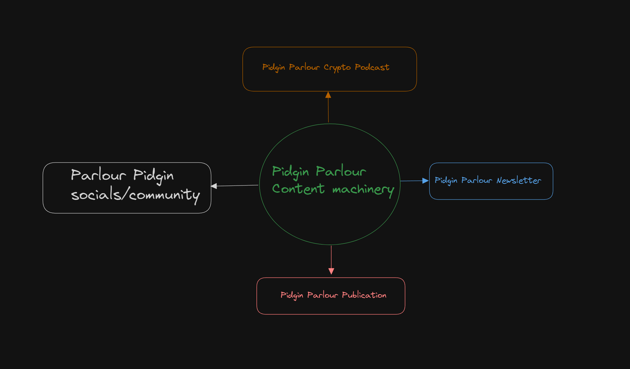 Pidgin-parlour-content-machinery.png