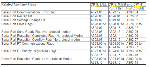how to connect pc to plc omron CP1l via RS422A/485 serial communication option boards for the CP1 series PLCs