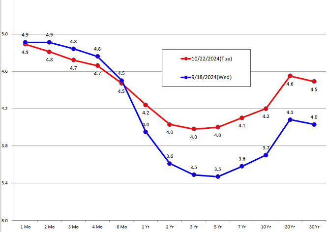 Yield Curve
