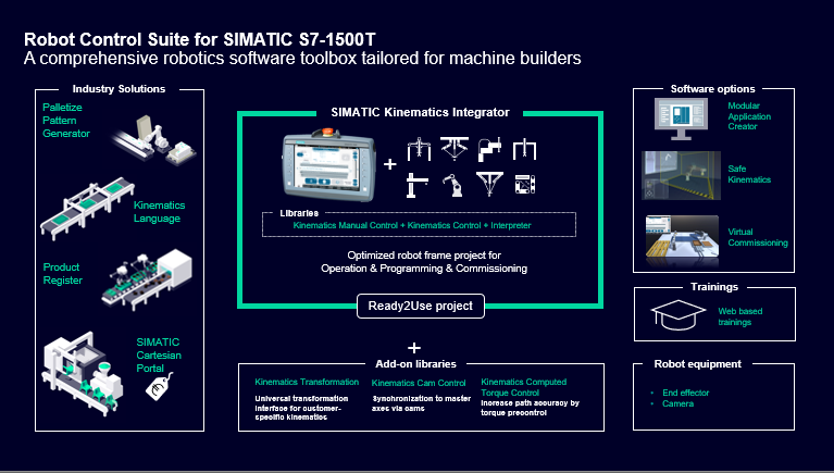 Robot Control Suite for SIMATIC S7-1500T Robot Control Suite for SIMATIC S7-1500T