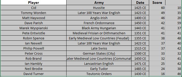 warfare25results