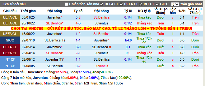 Thành tích đối đầu Juventus vs Benfica