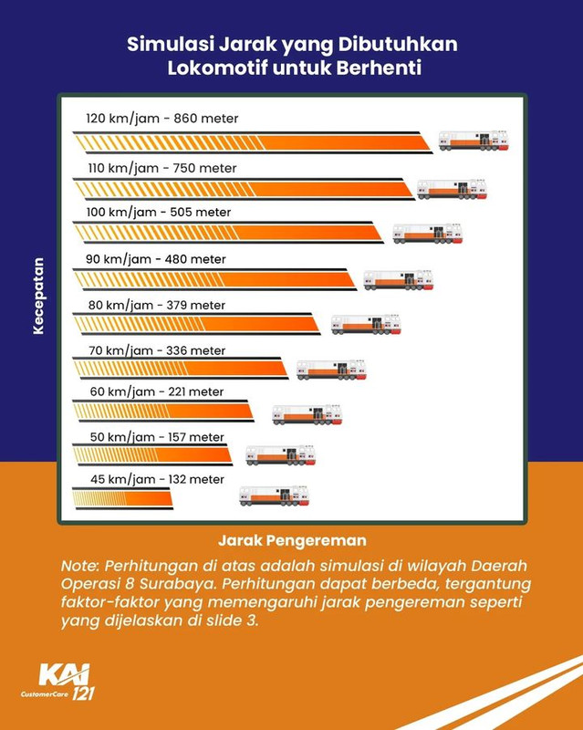 Contoh simulasi jarak yang dibutuhkan kereta api untuk melakukan pemberhentian.