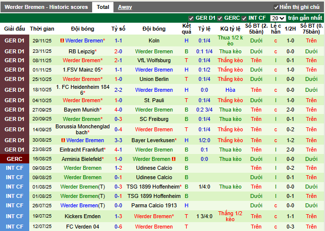 Phong độ gần đây Bremen