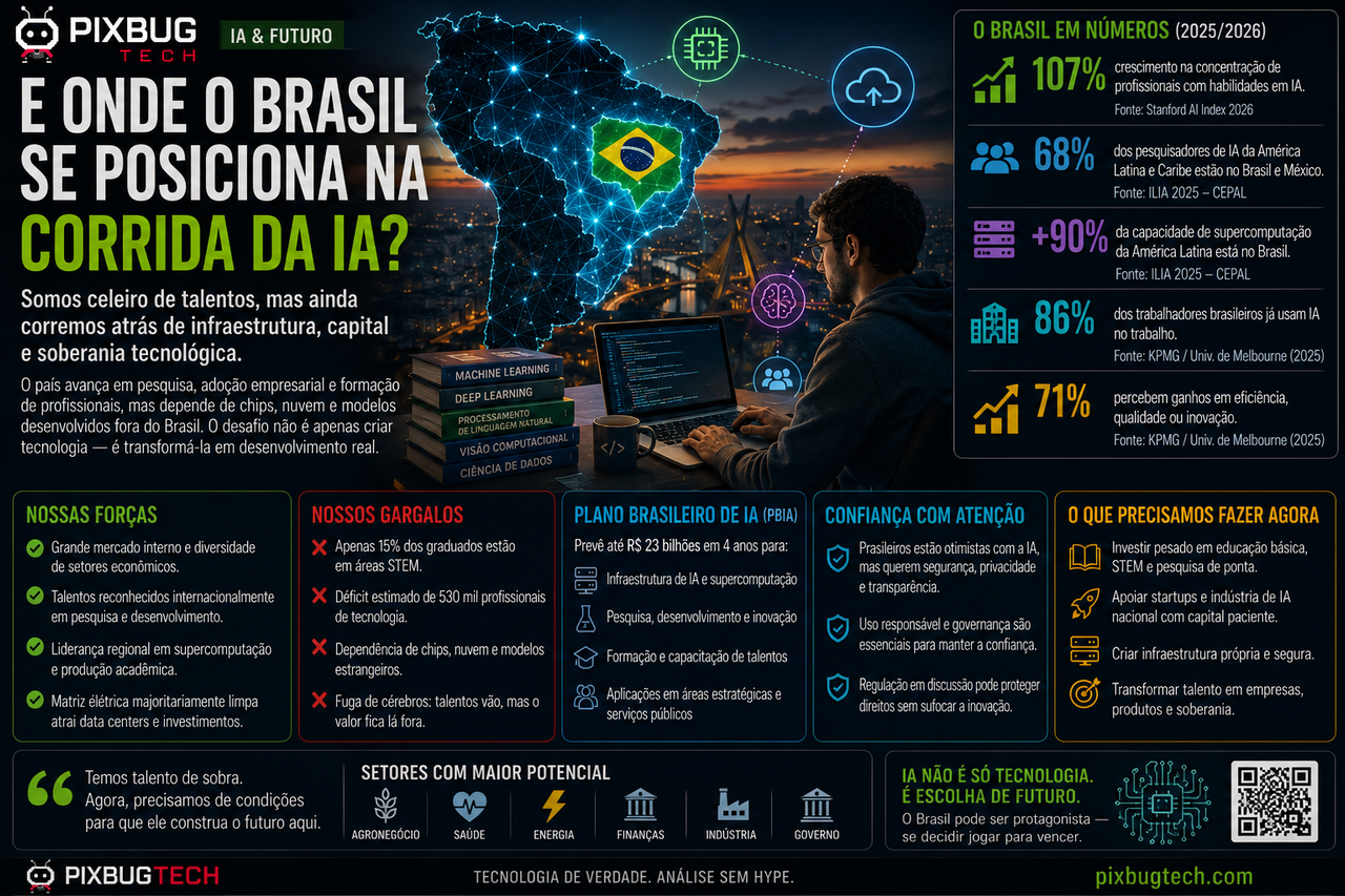 Brasil é celeiro de talentos em IA mas ainda exporta cérebros e importa a infraestrutura