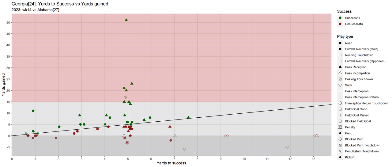 Georgia-2023-regular-wk14-Alabama-06-yards-success-gained