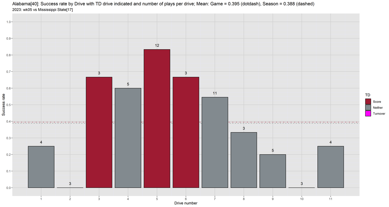 Alabama-2023-regular-wk05-Mississippi-State-01-success-drive-bar