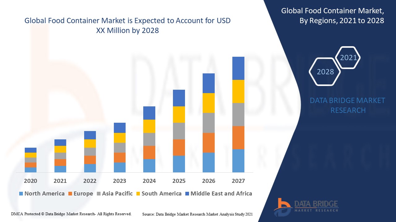 Global Food Container Market