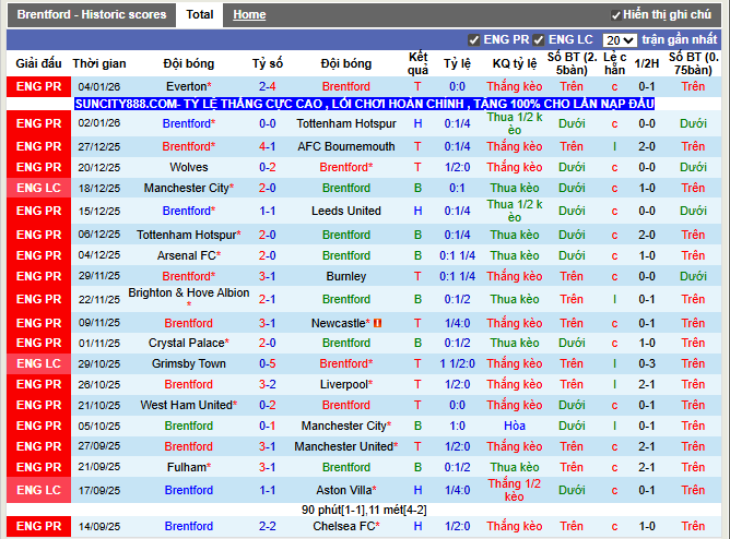 Phong độ gần đây Brentford