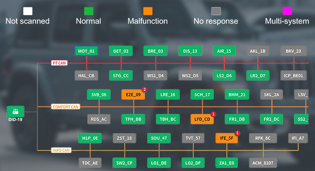 CAN bus topology diagram, color-coded ECU status: normal, malfunction, no response