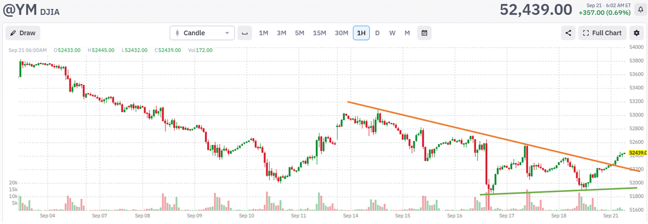 Sept-21-Triangle-in-DJIA.png