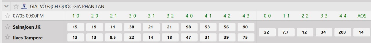 Tỷ lệ tỷ số chính xác SJK Seinajoki vs Ilves Tampere