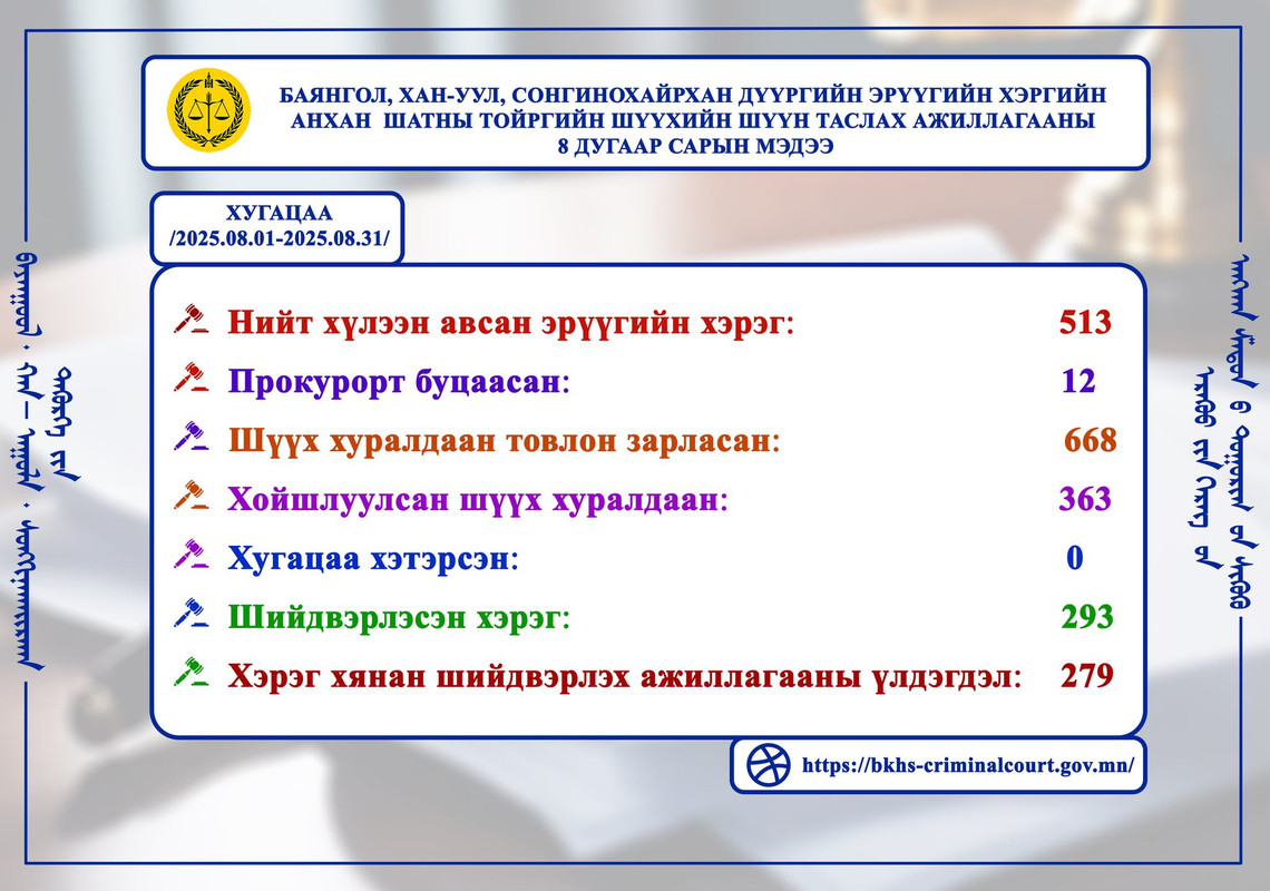 Шүүн таслах ажиллагааны мэдээ