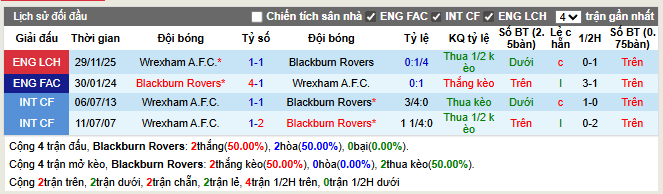 Thành tích đối đầu Blackburn vs Wrexham