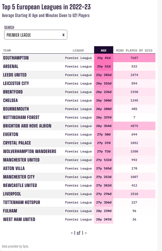 Screenshot-2023-06-15-at-23-22-40-How-Much-Faith-Does-Your-Club-Show-in-Young-Players-The-Analyst
