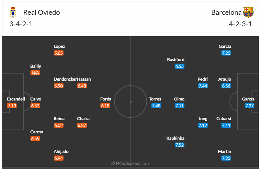 Đội hình dự kiến Real Oviedo vs Barcelona