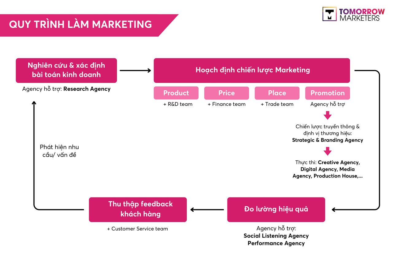 chọn chuyên ngành marketing - quy trình làm marketing