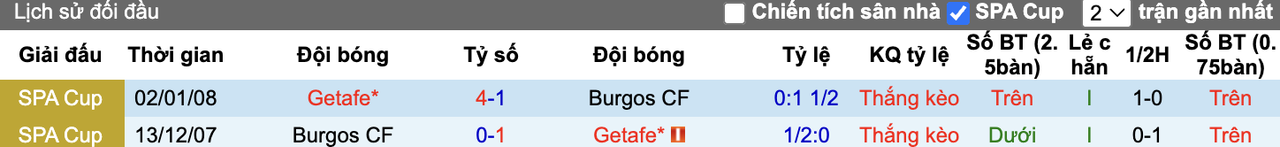 Thành tích đối đầu Burgos vs Getafe
