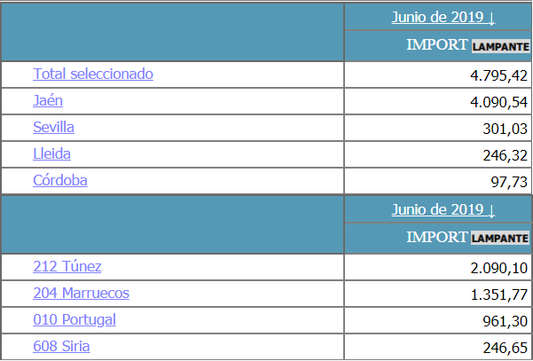 El mercado: precios, producción, ventas, ... - Página 2 Aceite-importado-junio-19