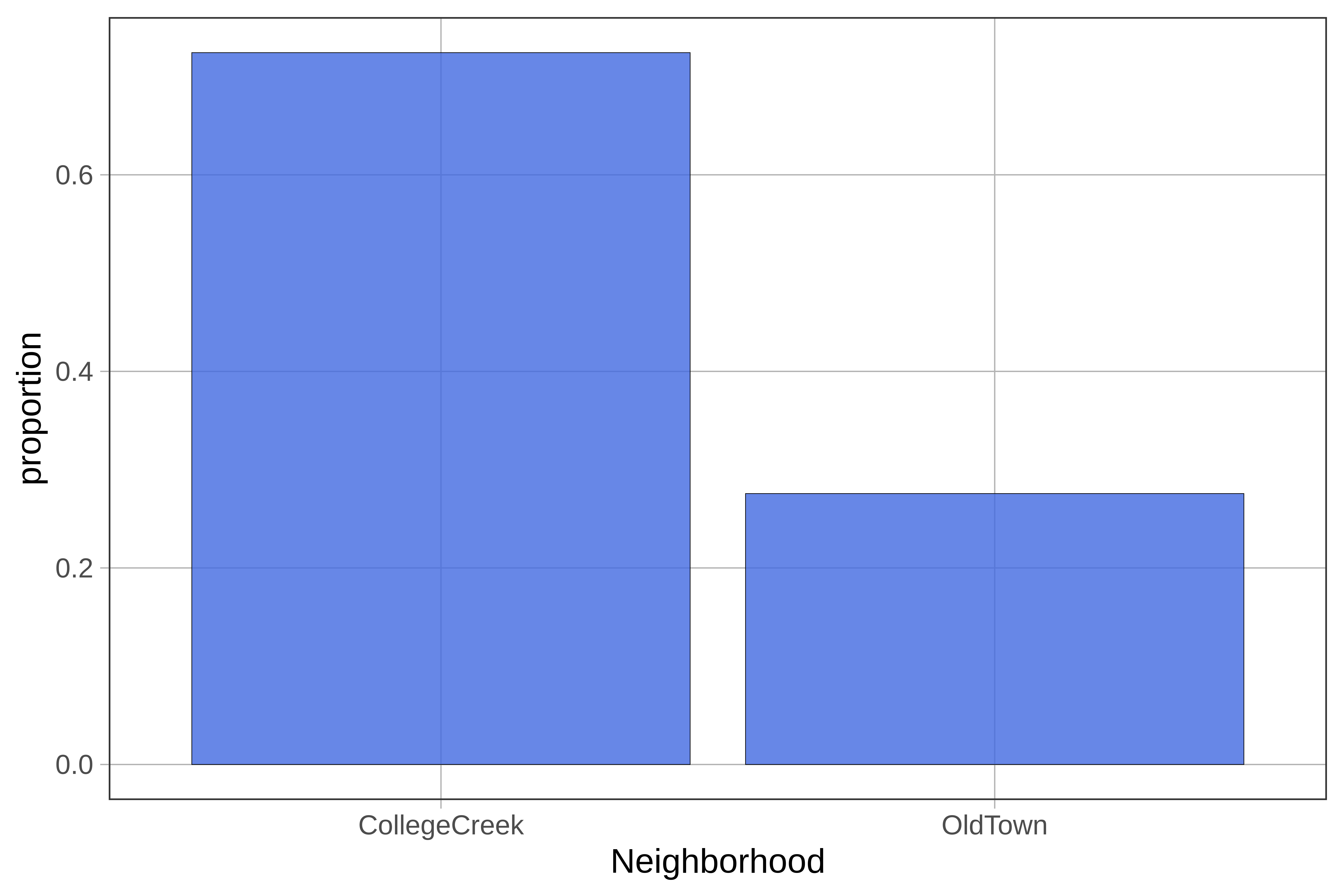 a bar graph showing the proportion of homes in CollegeCreek and OldTown