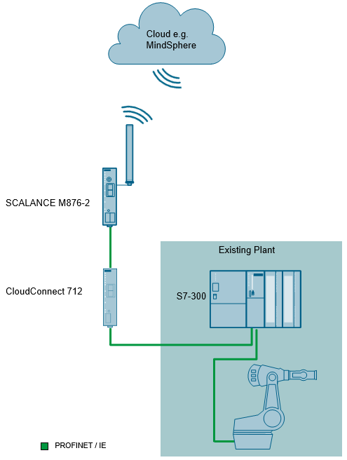 Configuring CloudConnect 7 with MindSphere and Microsoft Azu Configuring CloudConnect 7 with MindSphere and Microsoft Azu