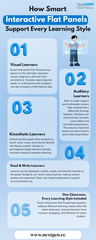 How Smart Interactive Flat Panels Support Every Learning Style
