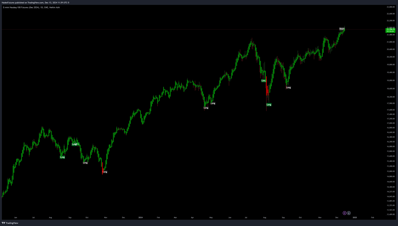 NASDAQ Futures