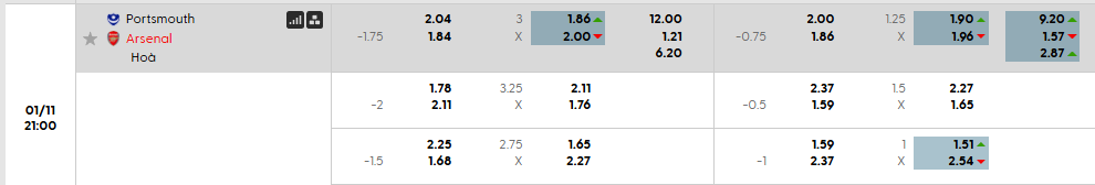 Tỷ lệ kèo Portsmouth vs Arsenal