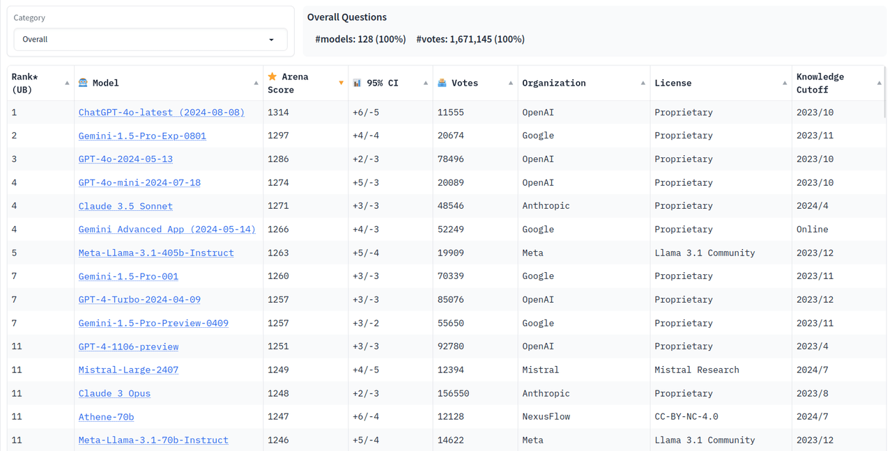 benchmark-LLM-lmsys-leaderboard