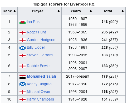 Screenshot-2023-03-06-at-23-16-58-List-of-Liverpool-F-C-records-and-statistics-Wikipedia
