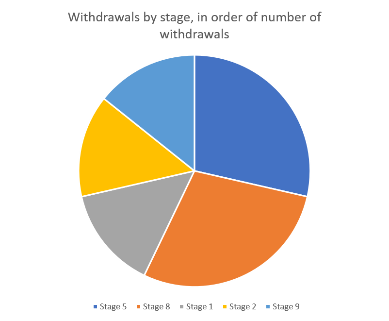 Week-1-withdrawals-by-stage-by-number-of-withdrawals