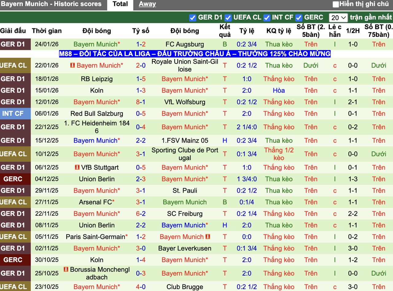 Phong độ Bayern Munich