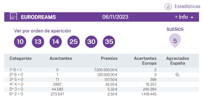 premios iniciales jornada 1 eurodreams