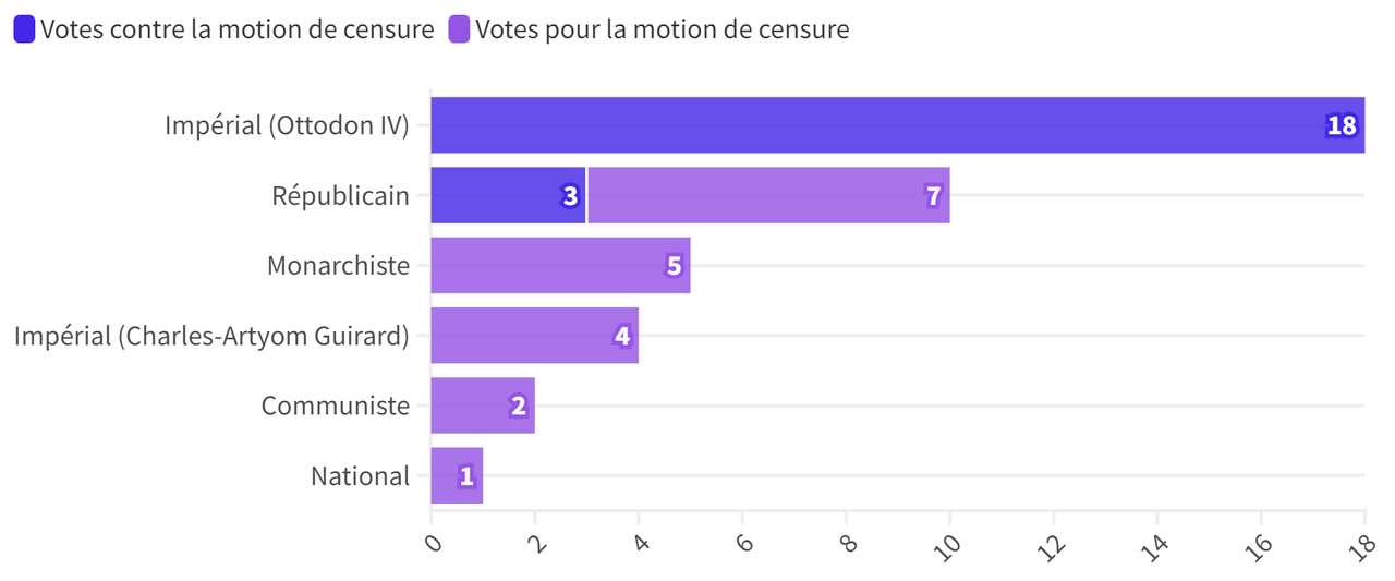 Diagramme représentant le sondage des votes de la motion de censure.