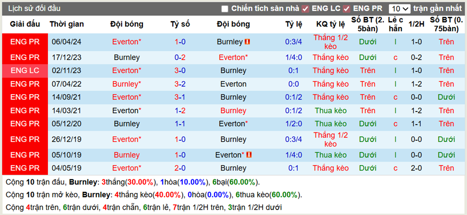 Thành tích đối đầu Burnley vs Everton