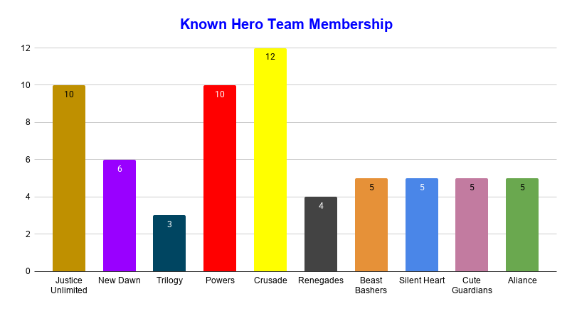 Known Hero Team Membership