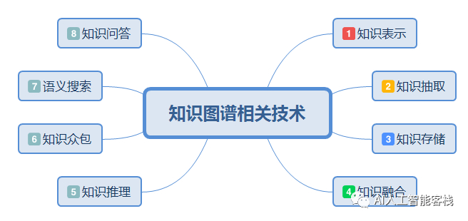 知识图谱相关技术