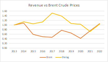 [Image: Dialog-revenue-vs-Brent.png]