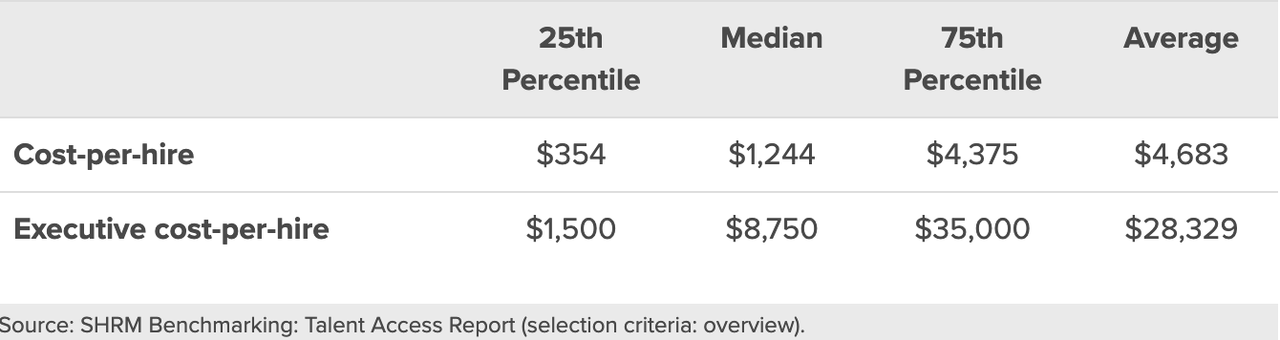 Cost of Hire