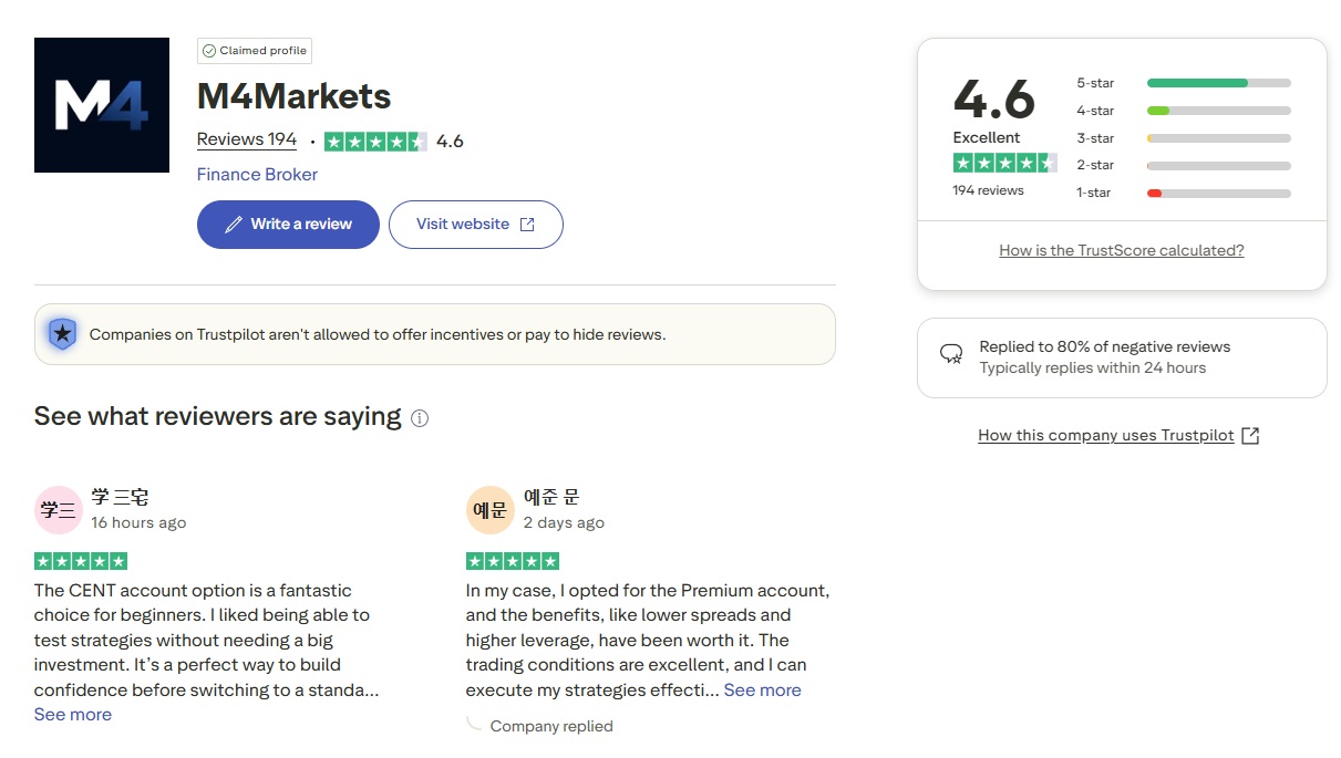 194개의 고객 리뷰와 함께 4.6점의 우수한 평점을 받은 엠포마켓(M4markets) 트러스트파일럿.